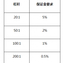 外汇保证金和追加保证金