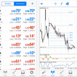 MetaTrader 4的iOS应用程序已可使用分析工具