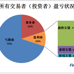 外汇交易：做短线？做长线？做交易多年的“老问题”总算有答案了！