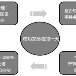 揭秘成功外汇交易员24小时的工作生活