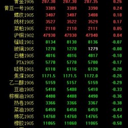 期市午评：能源化工品延续跌势 原油、燃料油跌超3％