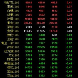 期市早评：商品期货涨跌互现 原油、燃油跌超2％