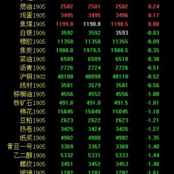 期市收评：商品期货多数飘绿 菜粕跌近3％