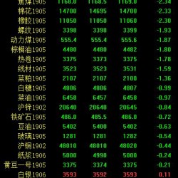 期市收评：商品全线飘绿 原油收跌7％刷新上市新低