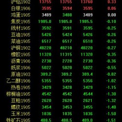 期市午评：能化、农产品跌幅居前 菜粕、PTA跌超2％
