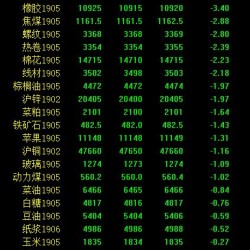 期市午评：能化商品掀“跌停”潮 原油创上市最大跌幅