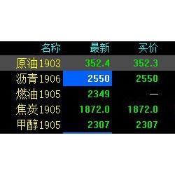 沥青主力合约触及跌停 原油、甲醇逼近跌停