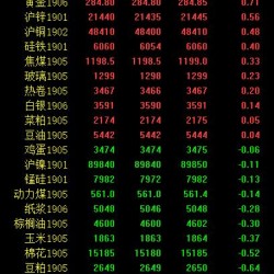 期市收评：能化品跌幅居前 乙二醇、原油创上市新低