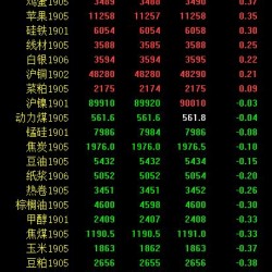 期市午评：黑色系、农产品走势分化 乙二醇跌超3％