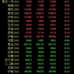 期市收评：钢矿品种午后走升 原油持续低迷跌逾2％
