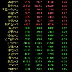 期市午评：商品期货多数下跌 原油期货刷新上市新低
