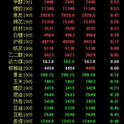 期市午评：商品期货涨跌参半 铁矿石、苹果涨超1％