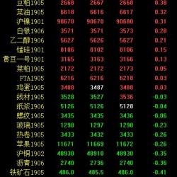 期市收评：能化、黑色系跌幅居前 原油跌超3％