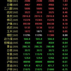 期市收评：黑色系、化工品涨幅居前 焦煤收涨逾2％