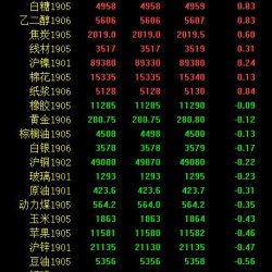 期市午评：商品期货涨跌参半 两粕走弱跌超2%