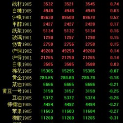 期市早评：黑色系、化工品小幅飘红 PTA涨超2％