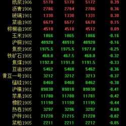 期市午评：黑色系、能化类多数下跌 乙二醇跌超5％