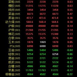 期市午评：商品多数飘红 黑色系普遍走升
