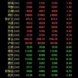 期市收评：商品期货走势分化 焦炭大涨逾5％