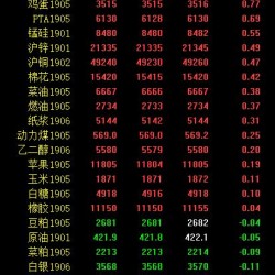 期市早评：黑色系期货领涨 焦炭涨近2％