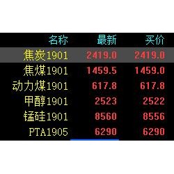 黑色系午后拉升 一度焦炭涨近5％、焦煤涨3.6％