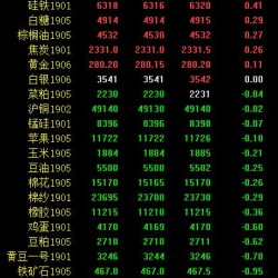 期市早评：商品期货多数飘绿 原油跌超3％