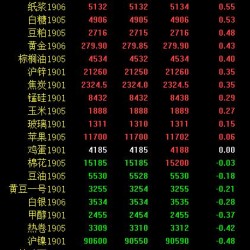 期市收评：工业品分化、农产品多数飘红 沥青跌近3％