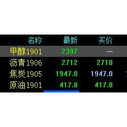 甲醇期货午后快速跳水跌停 沥青、焦炭跌超3％