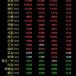 期市午评：黑色系走势分化 动力煤、纸浆涨超1％