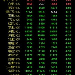 期市早评：化工类期货领跌 原油、甲醇跌超2％