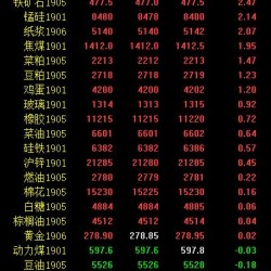 期市收评：黑色系领涨 螺纹钢、热卷涨逾4％