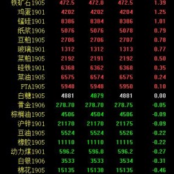期市午评：工业品、农产品分化 甲醇、焦炭涨超3％