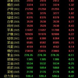 期市收评：工业品普遍上涨 甲醇盘中一度触及涨停