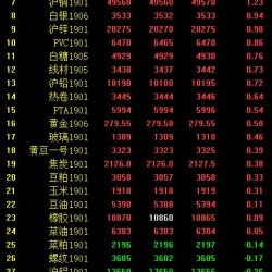 期市收评：期市收盘涨跌互现 原油、燃油跌超3％