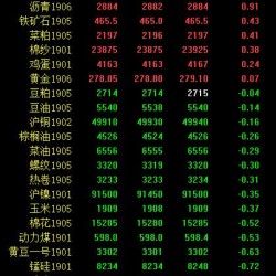 期市早评：商品期货涨跌互现 原油主力开盘涨近3％