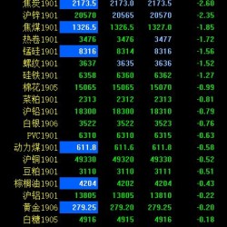 期市早评：商品期货多数下跌 原油期货开盘跌停
