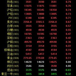 期市收评：能化、有色金属偏弱 原油刷新阶段新低