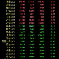 期市午评：黑色系、能化类走势分化 沥青跌超2％