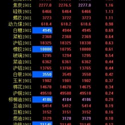 期市早评：商品多数回暖上涨 铁矿石开盘涨超2％