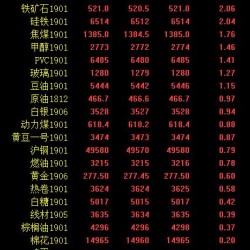 期市收评：商品期货普遍飘红 锰硅、豆粕涨超3％