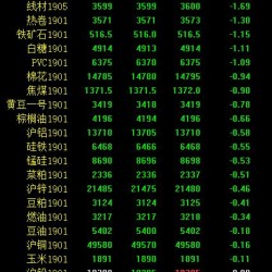 期市收评：黑色系及能化品跌幅居前 焦炭跌超3％