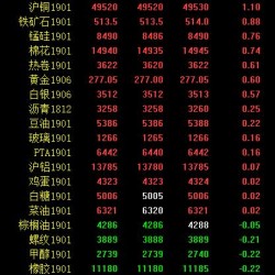 期市收评：工业品普遍小幅回暖 双焦涨幅居前