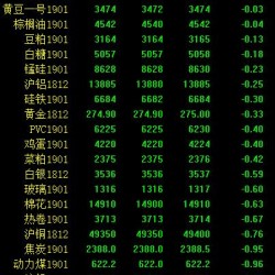 期市早评：商品期货多数下跌 甲醇跌超2％