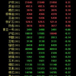 期市早评：农产品多数下跌 燃油回暖开盘领涨