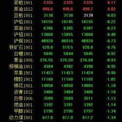 期市收评：工业品普遍低迷 硅铁午后下挫收跌逾4％