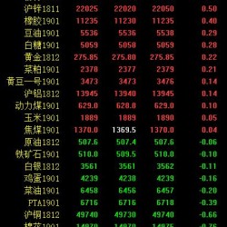 期市收评：工业品震荡分化 甲醇跌创逾三个月新低