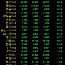 期市收评：黑色系跌幅居前 热卷跌超3％
