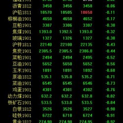 期市收评：工业品普遍弱势震荡 农产品小幅飘绿
