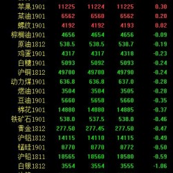 期市午评：能源化工品走势分化 甲醇延续下跌行情