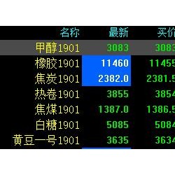 甲醇期货主力一度逼近跌停 橡胶、焦炭跌超3％